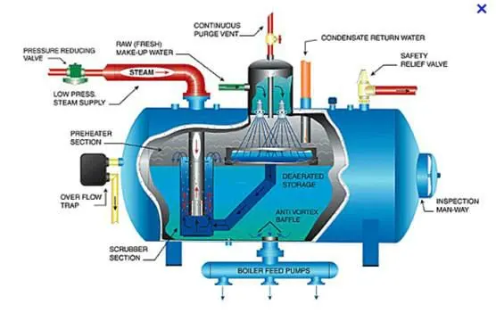 horizontal deaerator