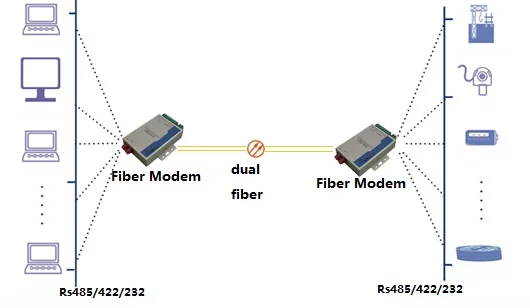 Rs-485/rs-422 Serial To Optic Fiber Modem Rs485 To Fiber Optic ...