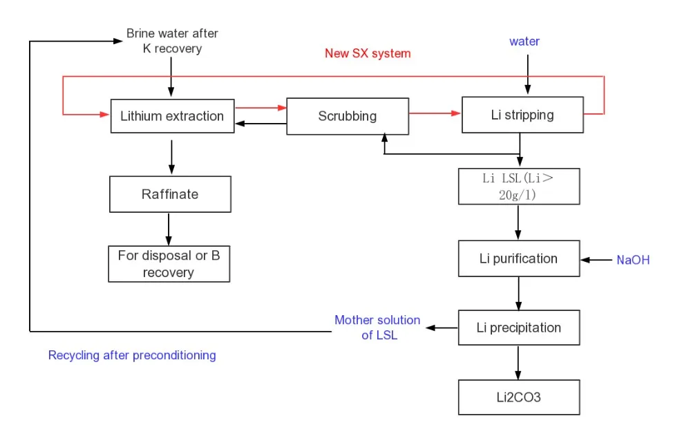 Advanced Technology Of Extracting Lithium From Brine - Buy Extracting ...