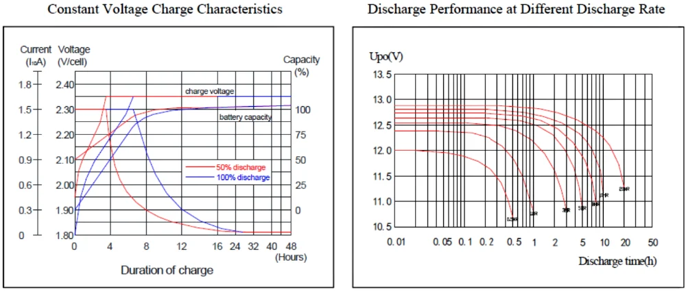 مختومة حمض الرصاص 12V 200AH بطارية هلام دورة عميقة M8 الطرفية للاتصالات 3