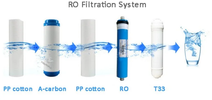 150 GPD RO Membrane