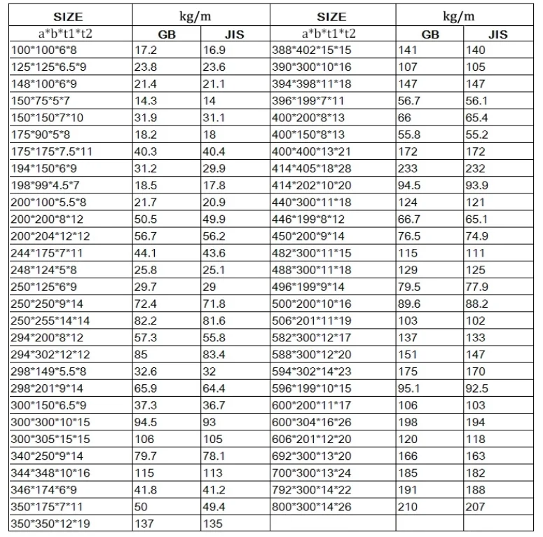 300x300x10x15 Astm A992 Steel 100x50 Wide Flang Steel Hbeam As/nz 3679 ...