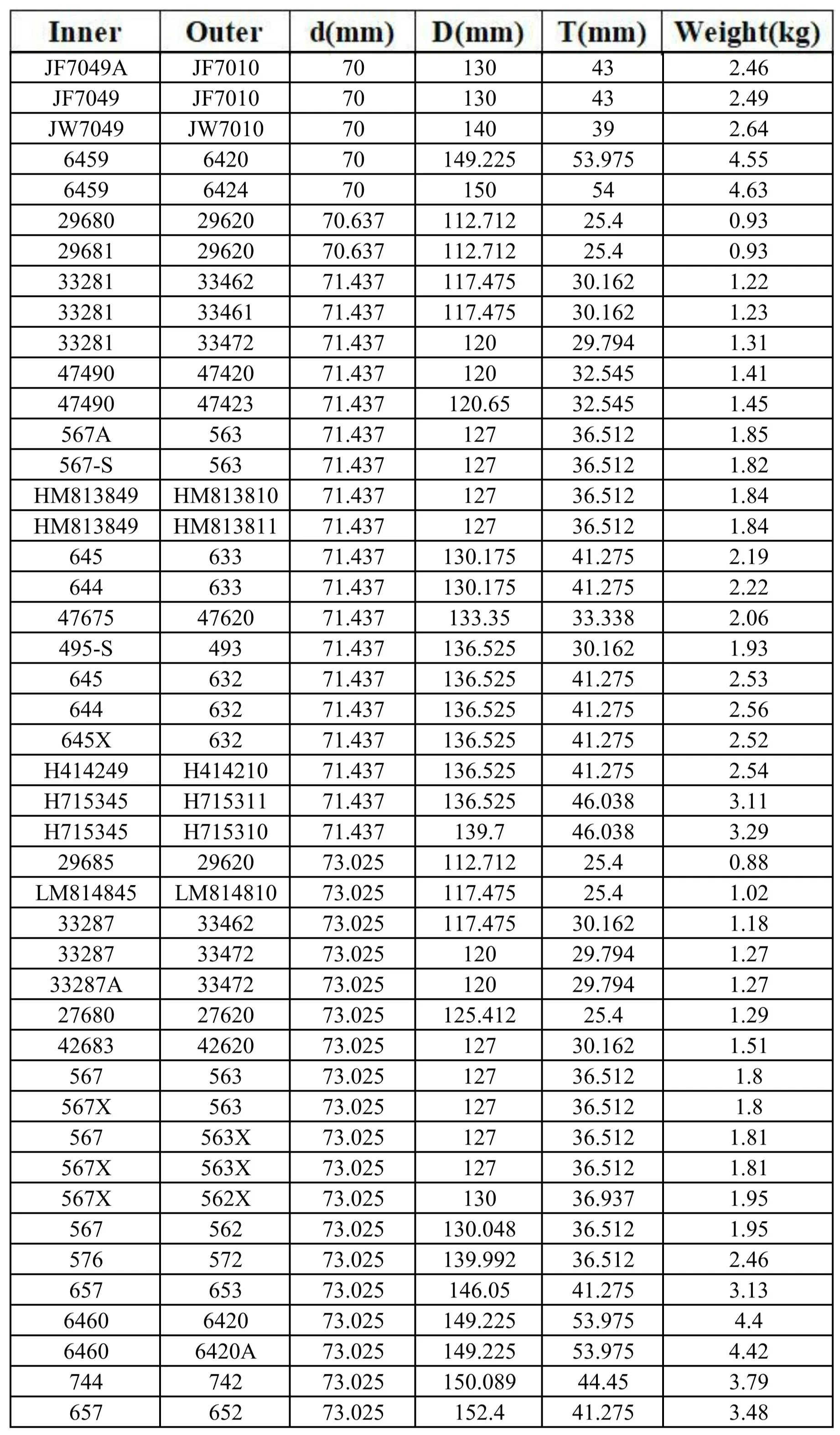 33287/33462英制圆锥滚子轴承