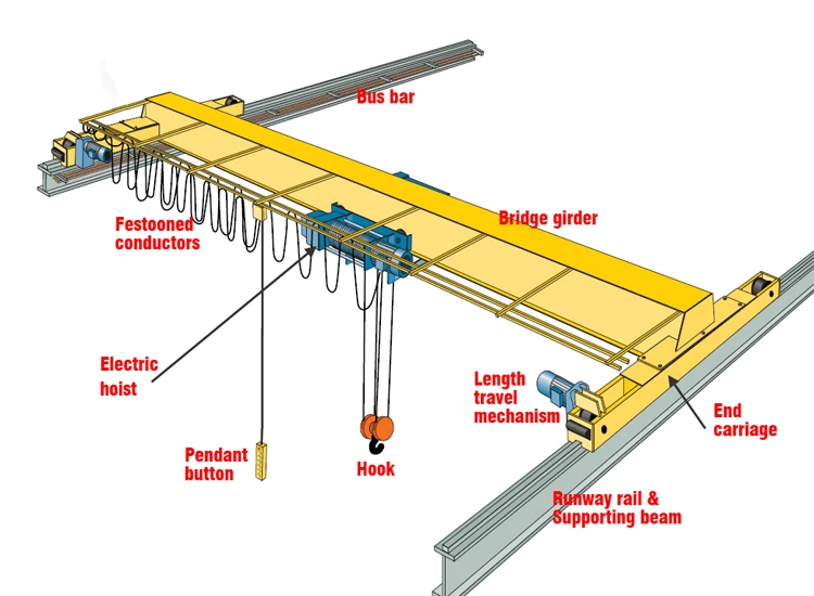 Single girder EOT cranes.jpg
