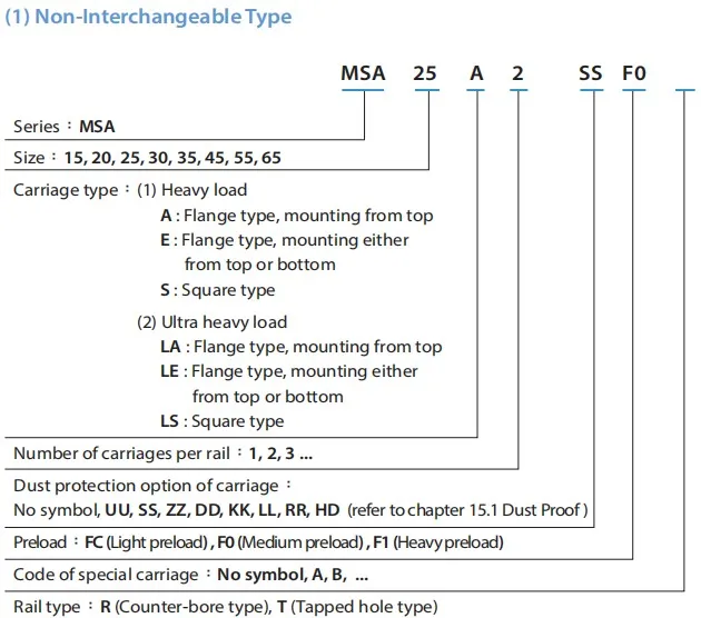 Guide Linéaire à Recirculation De Billes PMI MSA25SSSFCN - Neuf, Pour Machines CNC Et Fraiseuses