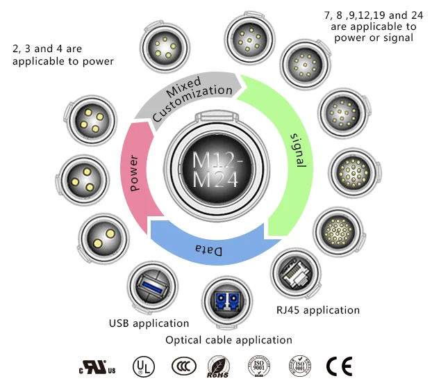 2018 hot selling bulkhead m12 electrical connectors