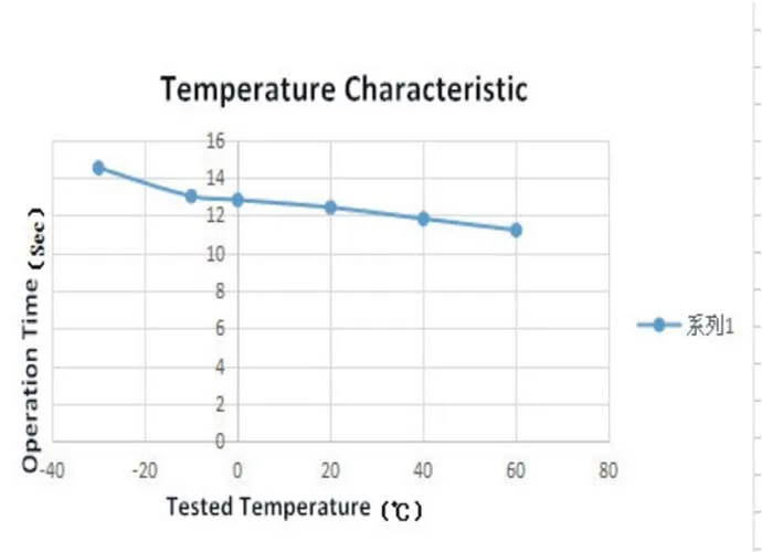American Standard High Quality Soft Close Toilet Seat Damper Ebo006