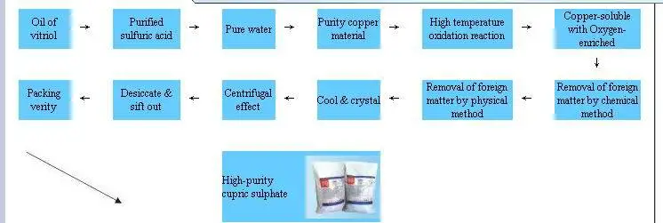 electroplating copper sulfate