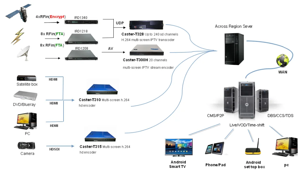 Netup streamer 8x схема подключения