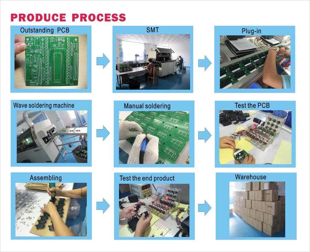 PRODUCTION PROCESS