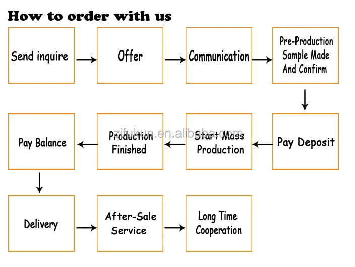 order process