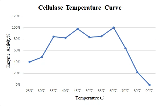 Temp Cellulase