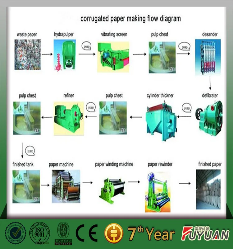 Corrugated Box Manufacturing Process Flow Chart