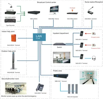 Hospital/home/office Ip Based Video Intercom And Pa System ... hotel door lock wiring diagram 