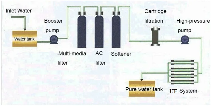 Ultrafiltration Machine