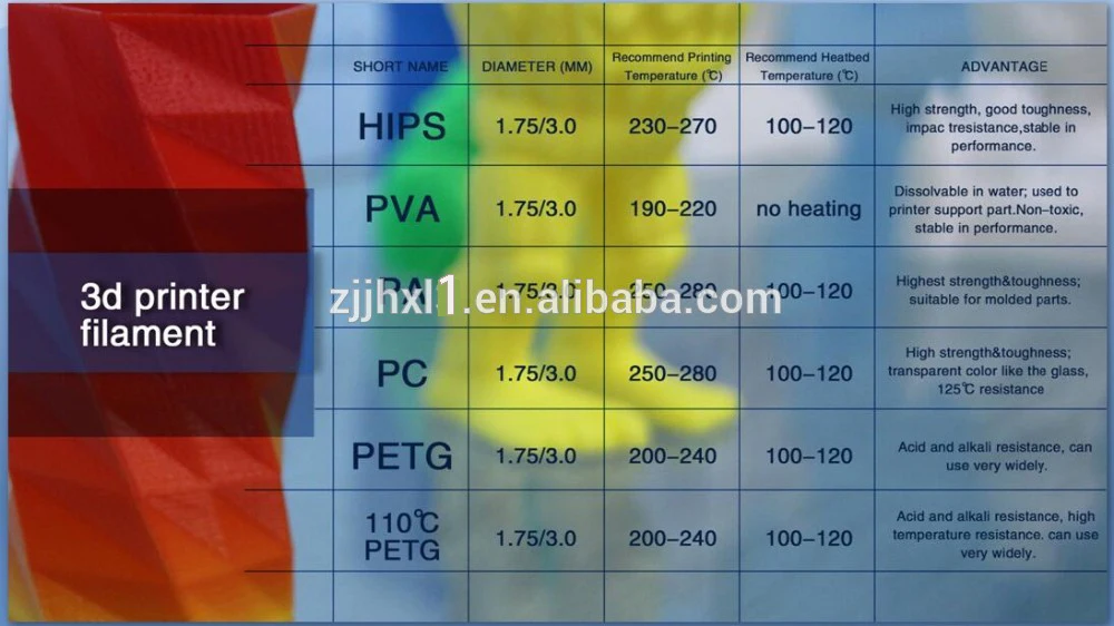 Температура для petg. PLA температура печати. Температуры печати пластиков. Характеристики пластика для 3d принтера таблица. Температура для PLA пластика.