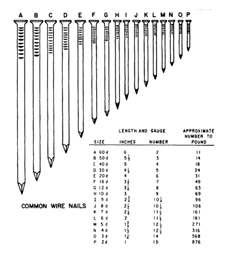 Nail Wire Price Per Ton Common Wire Nail Buy Nail Wire Iron Prices In