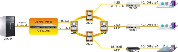 Ethernet over sdh что это