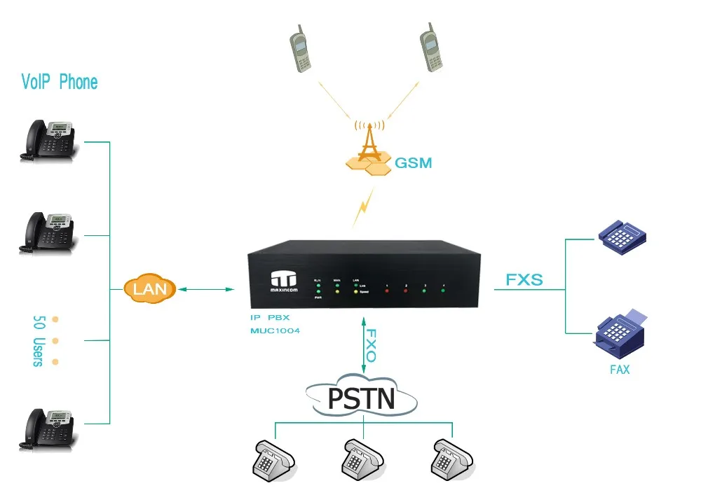 100 IP Users gsm pbx system best sell for Africa market