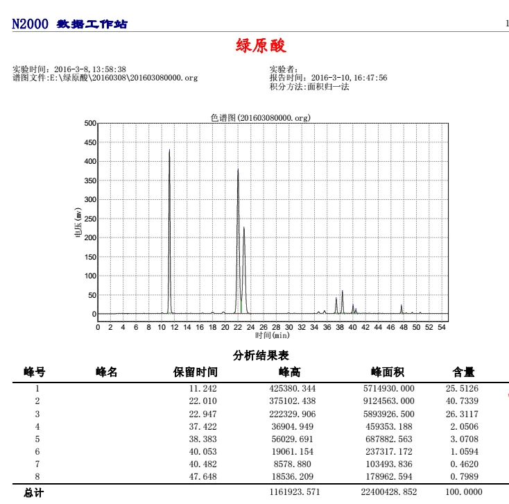HPLC chromatogram-Green Coffee Extract.png