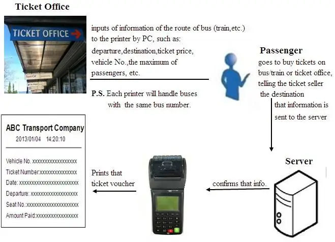 GT6000S Standalone Device Handheld Bus Ticketing Machine with Customizable POS System