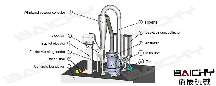
Mineral Ore Powder Making Machine / Powder grinder 