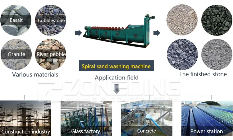Mining -machine river sand washing equipment spiral sand washer price