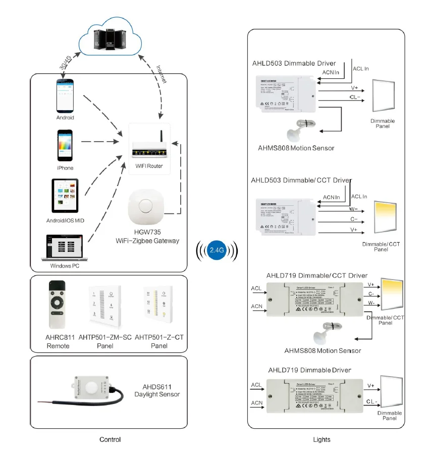 ZigBee smart wireless control 24V led power supply slim strip 25W SC CCT LED driver 