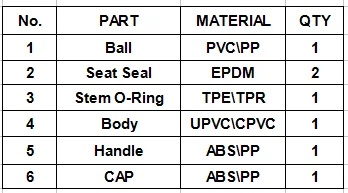 Plastic PVC UPVC Ball Valve Water Valve Control Valve for Water