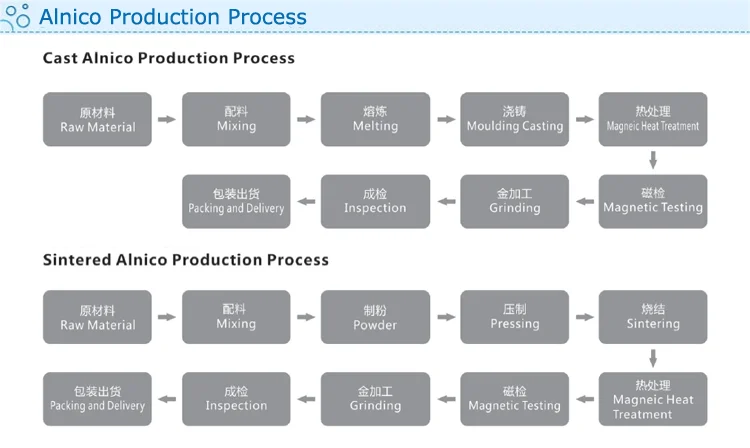 Alnico Production process