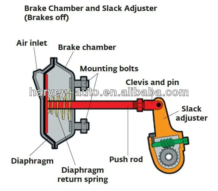 Hv-s08 T30 Service Brake Chamber For Heavy Duty Truck - Buy T30 Brake  Chamber,Service Brake Chamber,T30 Single Chamber Product on Alibaba.com