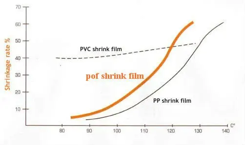 PE Prestretch Film Extended Biodegradable Stretch Wrap Rolls