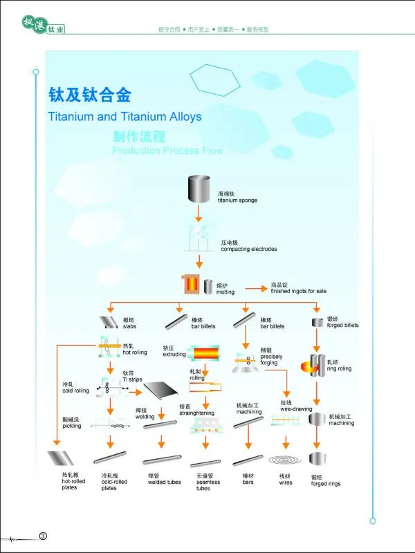 Ti Production Process Flow