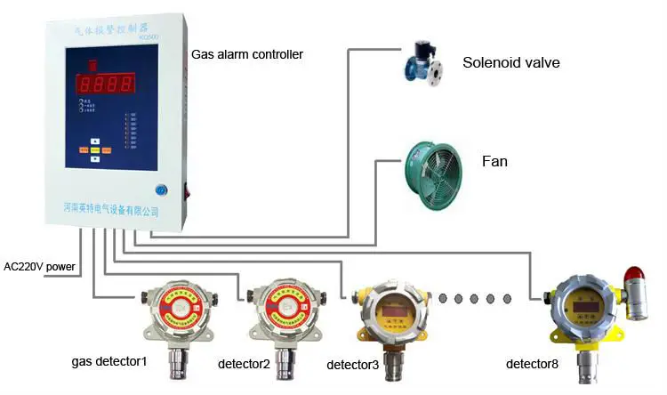 Gas detection system