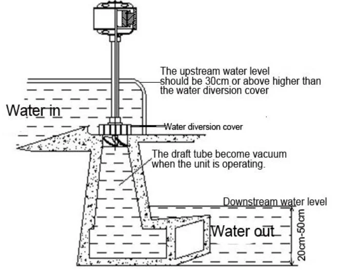 5kw Mini Axial Flow Hydro Generator/water Turbine Generator - Buy Low ...