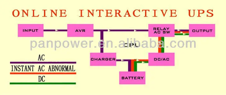 Линейно интерактивного типа. ИБП line-interactive принцип. Линейно-интерактивный ИБП схема. Структурная схема ИБП line interactive. Линейно-интерактивный (line-interactive).