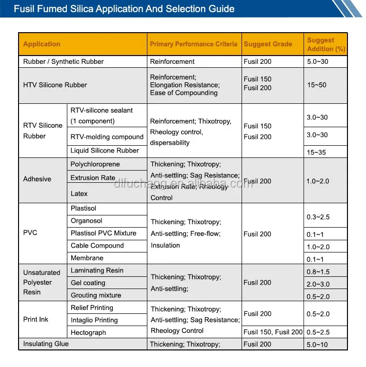 Paint Coating Usage Silicon Dioxide Nano White Sio2 Powder Fumed Silica