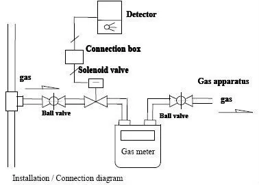 Cheap Gas Automatic Emergency Shut Off Solenoid Valve  