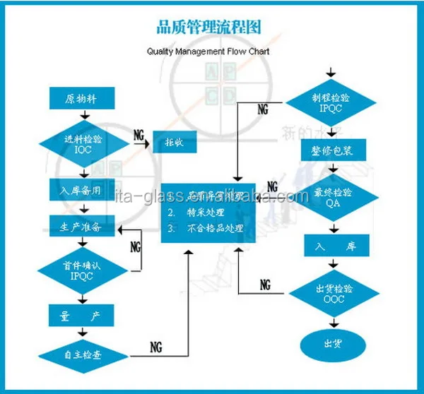1QUALITY MANAGEMENT FLOW CHART.jpg