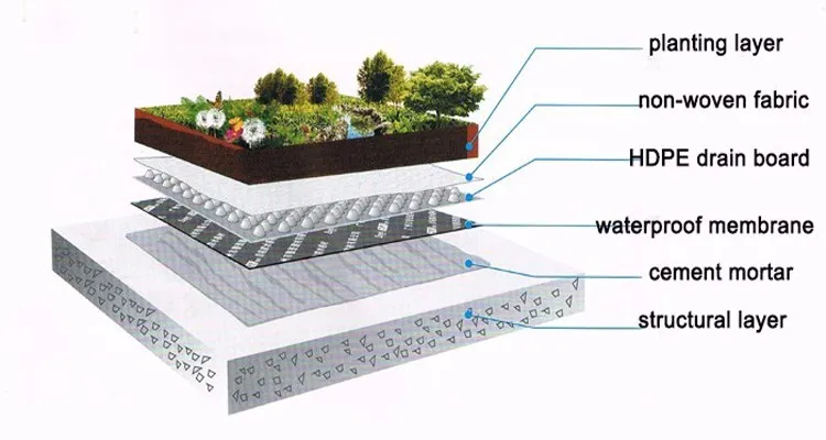 Geotextile Drain Board Manufacturer in Noida, Geotextile Drain