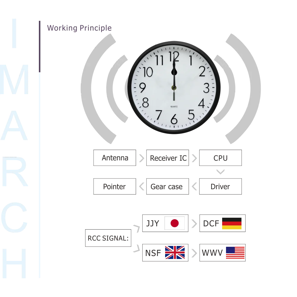 Imsh Wcrd30502 Wall Clock Quartz Analog Wall Clock Silence Home