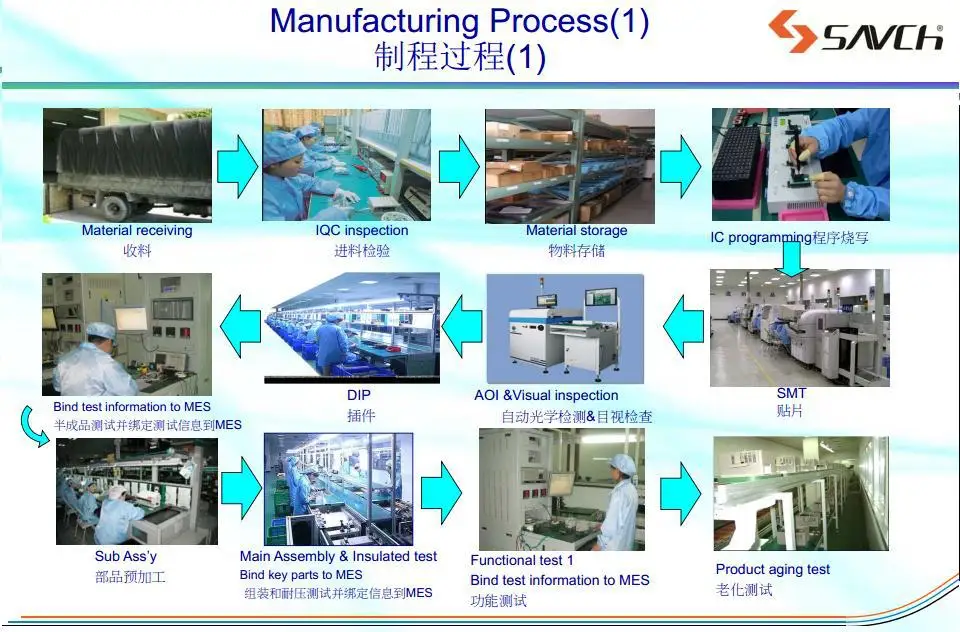 manufacturing process