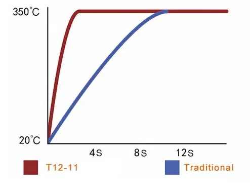 2018 new design T12-11 Hot Air SMD Soldering station Quick Heating Rework Station online