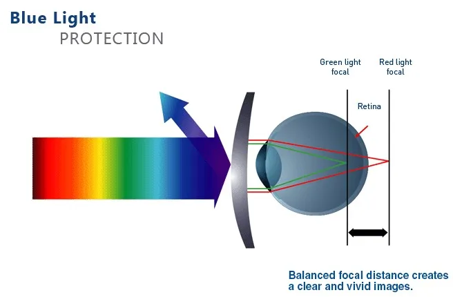 1.67 Blue Cut Photochromic Film Ar Coating Optical Lenses - Buy Blue ...