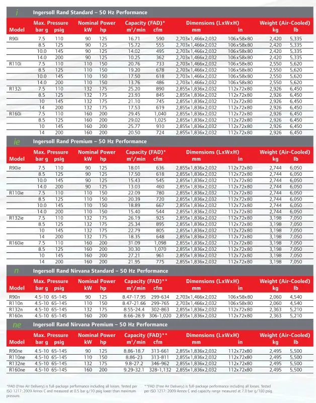 Ingersoll Rand R90IE R110IE R132IE R160IE Screw Compressor, Two Stage ...