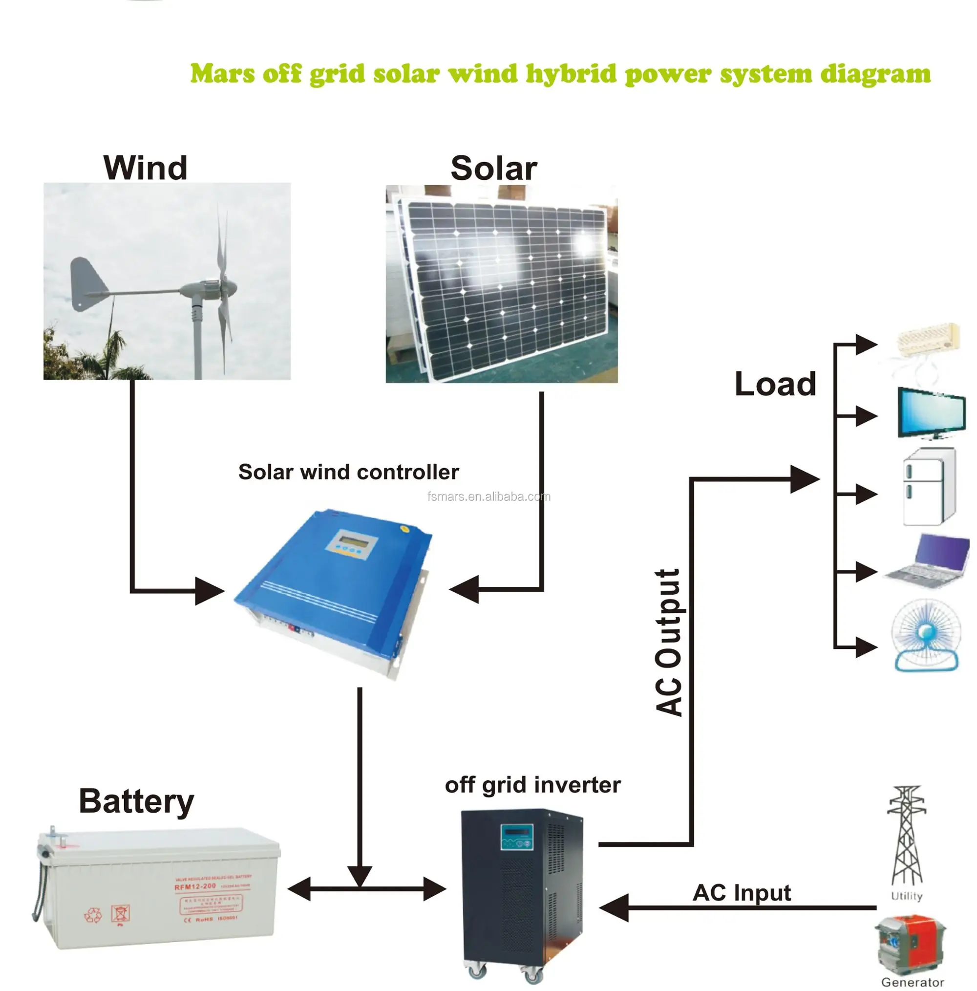 700w 1kw 2kw 3kw Off Grid Hybrid Solar Wind Power Generator System 5kw Wind Solar Hybrid Power System Project Buy Electrical Wind And Solar Power