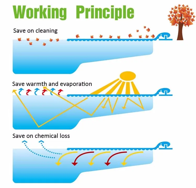poor solar cover working principle