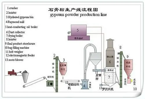 gypsum powder line2