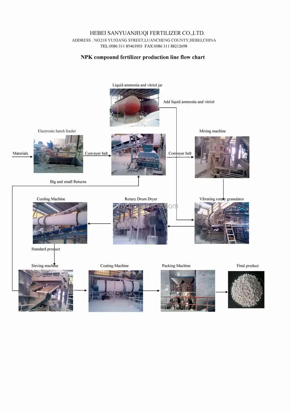 Flow Sheet Pembuatan Pupuk NPK Ammonium Sulfate Fertilizer Manufacturing Process 