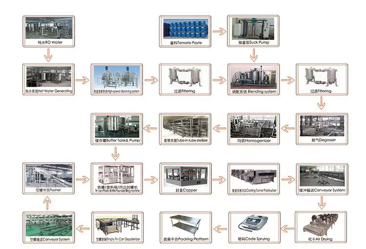 tomato paste dilution system